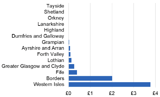 Bar chart showing the cost per 1,000 individuals in the 2022/23 financial year of Glucosamine and Chondroitin for each NHS Scotland Health Board. Western Isles has the highest spend on Glucosamine and Chondroitin, and NHS Borders has the second highest.