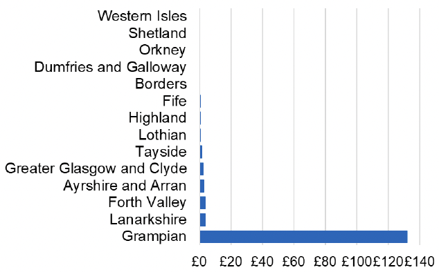 Bar chart showing the cost per 1,000 individuals in the 2022/23 financial year of homeopathy for each NHS Scotland Health Board. Grampian has the highest spend on homeopathy, of £132 per 1,000 individuals. All other health boards have a spend of under £4 per 1,000 individuals