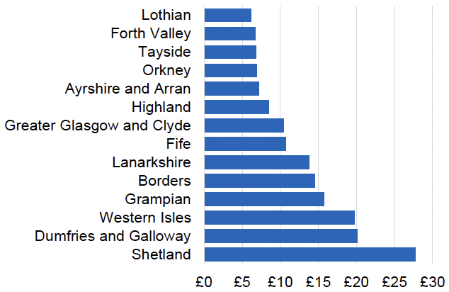 Bar chart showing the cost per 1,000 individuals in the 2022/23 financial year of Minocycline for each NHS Scotland Health Board. NHS Boards spend between £5 and £30 per 1,000 individuals on Minocycline. NHS Shetland has the highest spend.