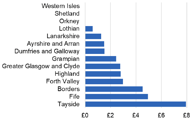 Bar chart showing the cost per 1,000 individuals in the 2022/23 financial year of Aliskiren for each NHS Scotland Health Board. NHS Tayside has the highest spend of almost £8 per 1,000 individuals.