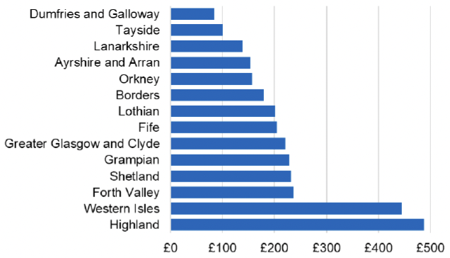 Bar chart showing the cost per 1,000 individuals in the 2022/23 financial year of Bath and Shower Emollients for each NHS Scotland Health Board. NHS Western Isles and NHS Highland have the highest spend, both over £400 per 1,000 individuals. All other NHS Scotland Health Boards cost per 1,000 individuals is less than £250