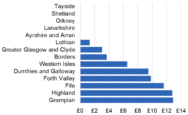 Bar chart showing the cost per 1,000 individuals in the 2022/23 financial year of Dipipanone for each NHS Scotland Health Board. NHS Highland and Grampian have the highest spend per 1,000 individuals.