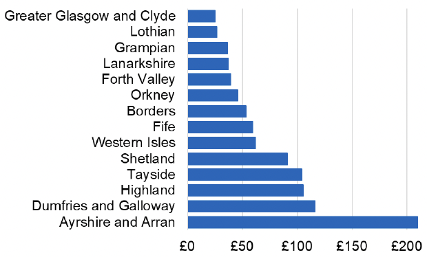 Bar chart showing the cost per 1,000 individuals in the 2022/23 financial year of Doxazosin Modified Release for each NHS Scotland Health Board. Most Health Boards spend between £24 and £120 per 1,000 individuals, except NHS Ayrshire and Arran which spent over £200.