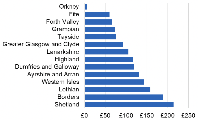 Bar chart showing the cost per 1,000 individuals in the 2022/23 financial year of Lutein and Antioxidants for each NHS Scotland Health Board. NHS Orkney had the lowest spend of approximately £6 per 1,000 individuals. Other health boards annual spend was between £60 and £220 per 1,000 individuals. NHS Shetland had the highest spend.
