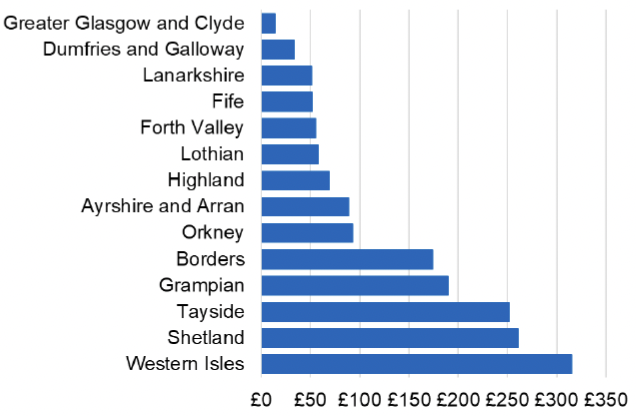 Bar chart showing the cost per 1,000 individuals in the 2022/23 financial year of Nefopam for each NHS Scotland Health Board. NHS Greater Glasgow and Clyde had the lowest spend per 1,000 individuals. NHS Western Isles had the highest spend per 1,000 individuals.