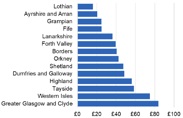 Bar chart showing the cost per 1,000 individuals in the 2022/23 financial year of Omega-3 Fatty Acids for each NHS Scotland Health Board. NHS Health Boards spent between £15 and £85 per 1,000 individuals. NHS Lothian had the lowest spend per 1,000 individuals, and NHS Greater Glasgow and Clyde the highest.