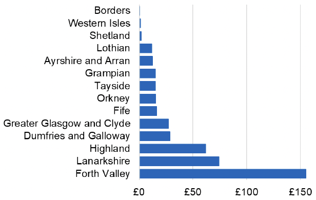 Bar chart showing the cost per 1,000 individuals in the 2022/23 financial year of Oxycodone and Naloxone Combination for each NHS Scotland Health Board. NHS Borders, NHS Western Isles and NHS Shetland had the lowest spend, less than £2 per 1,000 individuals. NHS Forth Valley had the highest spend of more than £150 per 1,000 individuals.