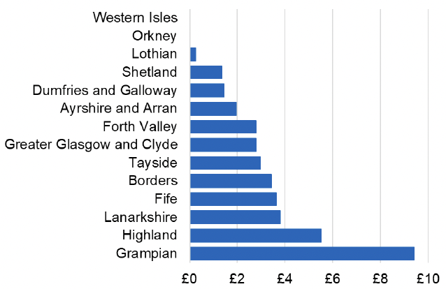 Bar chart showing the cost per 1,000 individuals in the 2022/23 financial year of Paracetamol and Tramadol for each NHS Scotland Health Board. NHS Orkney and NHS Western Isles didn't have any prescriptions of Paracetamol and Tramadol combination. The remaining Health Boards spend between £0.23 and £10 per 1,000 individuals. NHS Grampian had the highest spend per 1,000 individuals.