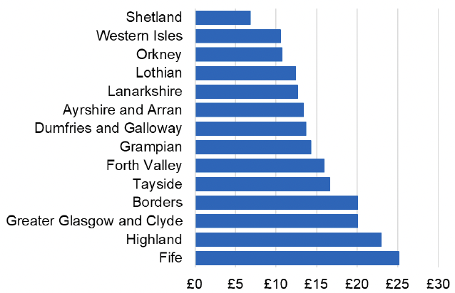 Bar chart showing the cost per 1,000 individuals in the 2022/23 financial year of Perindopril Arginine for each NHS Scotland Health Board. Health Boards spend between £6.80 and £25.20 per 1,000 individuals. NHS Shetland has the lowest spend and NHS Fife had the highest spend per 1,000 individuals.