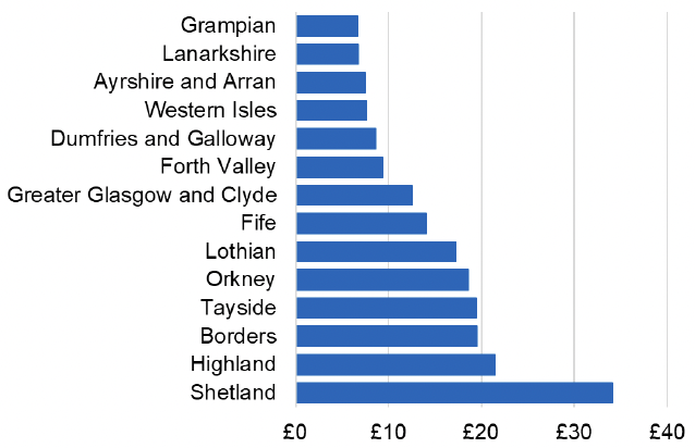 Bar chart showing the cost per 1,000 individuals in the 2022/23 financial year of Probiotics for each NHS Scotland Health Board. NHS Shetland had the highest spend of £34 per 1,000 individuals. All other NHS Scotland Health Boards spent between £6 and £22 per 1,000 individuals.