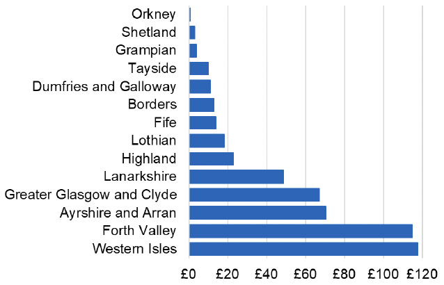 Bar chart showing the cost per 1,000 individuals in the 2022/23 financial year of Rubefacients and Poultices for each NHS Scotland Health Board. NHS Orkney had the lowest spend of £0.58 per 1,000 individuals. NHS Forth Valley and NHS Western Isles had the highest spend of over £110 per 1,000 individuals.