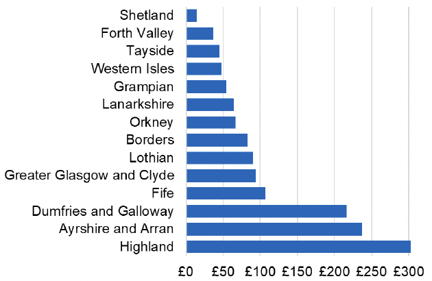 Bar chart showing the cost per 1,000 individuals in the 2022/23 financial year of Alimemazine for each NHS Scotland Health Board. NHS Highland and NHS Shetland have the highest spend, of over £400 per 1,000 individuals.