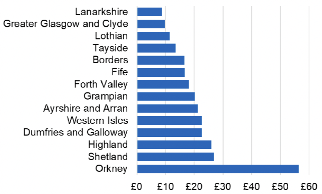 Bar chart showing the cost per 1,000 individuals in the 2022/23 financial year of Amiodarone for each NHS Scotland Health Board. NHS Orkney had the highest spend of more than £50 per 1,000 individuals. All other NHS Scotland health boards spent between £8 and £27 per 1,000 individuals.