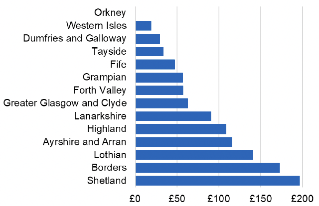 Bar chart showing the cost per 1,000 individuals in the 2022/23 financial year of Ascorbic Acid for each NHS Scotland Health Board. NHS Orkney didn't prescribe any Ascorbic Acid. NHS Shetland had the highest spend per 1,000 individuals.