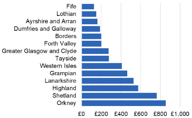 Bar chart showing the cost per 1,000 individuals in the 2022/23 financial year of Buprenorphine Patches for each NHS Scotland Health Board. NHS Shetland and NHS Orkney had the highest spend