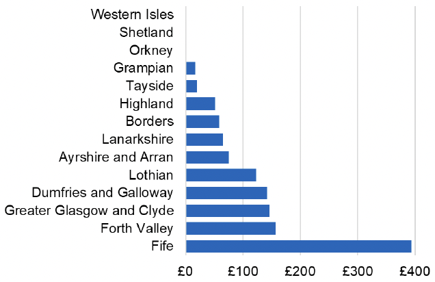 Bar chart showing the cost per 1,000 individuals in the 2022/23 financial year of Chloral Hydrate for each NHS Scotland Health Board. NHS Fife had the highest spend, of almost £400 per 1,000 individuals. All other health boards had a spend of less than £160 per 1,000 individuals