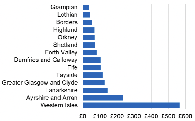 Bar chart showing the cost per 1,000 individuals in the 2022/23 financial year of Dosulepin for each NHS Scotland Health Board. NHS Western Isles had the highest spend, of £565 per 1,000 individuals. All other NHS Scotland health boards spent less than £240 per 1,000 individuals.