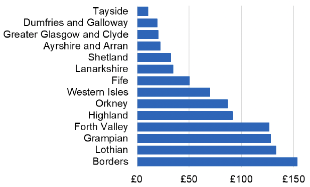Bar chart showing the cost per 1,000 individuals in the 2022/23 financial year of Dronedarone for each NHS Scotland Health Board. NHS Borders had the highest spend of £150 per 1,000 individuals
