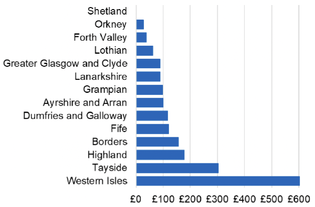 Bar chart showing the cost per 1,000 individuals in the 2022/23 financial year of Immediate Release Fentanyl for each NHS Scotland Health Board. NHS Wester Isles had the highest spend of over £600 per 1,000 individuals. All other health boards had a spend of £300 or less per 1,000 individuals.