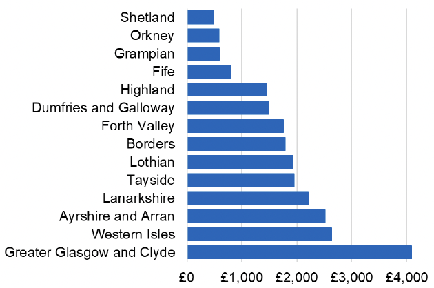 Bar chart showing the cost per 1,000 individuals in the 2022/23 financial year of Lidocaine Plasters for each NHS Scotland Health Board. NHS Greater Glasgow and Clyde had the highest spend of over £4,000 per 1,000 individuals. Other health boards spent between £500 and £2,700 per 1,000 individuals.