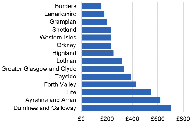 Bar chart showing the cost per 1,000 individuals in the 2022/23 financial year of Liothyronine for each NHS Scotland Health Board. Health Boards had an annual spend of between £153 and £710 per 1,000 individuals. NHS Dumfries and Galloway had the highest spend.