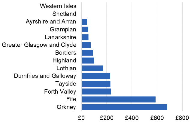 Bar chart showing the cost per 1,000 individuals in the 2022/23 financial year of Trimipramine for each NHS Scotland Health Board. NHS Orkney and NHS Fife had the highest spend per 1,000 individuals, £680 and £590 respectively. All other NHS Scotland Health Boards had a spend of less than £235 per 1,000 individuals.