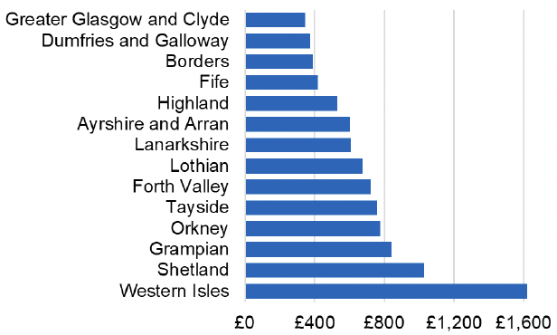 Bar chart showing the cost per 1,000 individuals in the 2022/23 financial year of Blood Glucose Monitoring Strips (costing more than £10 per 50 strips) for each NHS Scotland Health Board. NHS Western Isles had the highest spend, with more than £1,600 per 1,000 individuals. NHS Shetland spent £1,000 per 1,000 individuals, and all other NHS Scotland health boards spent less than £850 per 1,000 individuals.