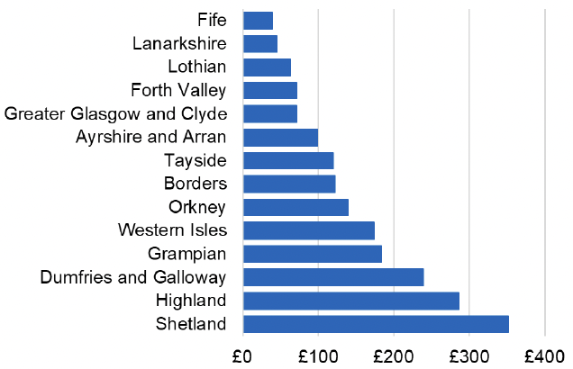 Bar chart showing the cost per 1,000 individuals in the 2022/23 financial year of Insulin Pen Needles for each NHS Scotland Health Board. NHS Shetland had the highest spend per 1,000 patients.