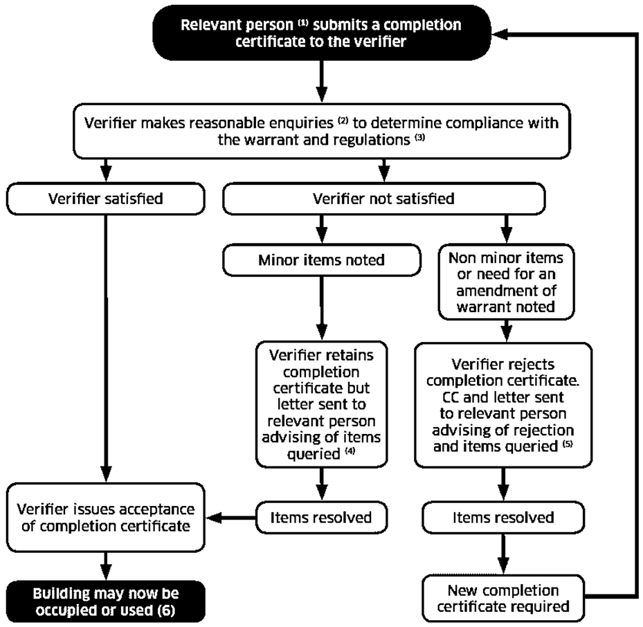 the current process for submitting and approving a completion certificate for relevant new construction work. The flowchart sets out that following the submission of a completion certificate, the relevant local authority will undertake processes to check compliance with building regulations. If the local authority is satisfied, an acceptance of the completion certificate is issued. If the local authority is not satisfied, the flowchart sets out the process required to resolve any outstanding issues.