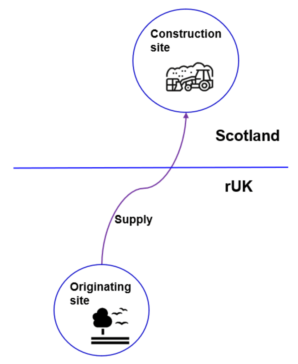 A diagram of an originating site in rUK, with an arrow showing supply to a construction site in Scotland.