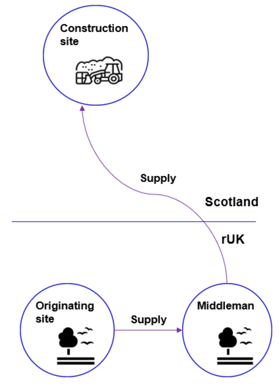 A diagram of an originating site in rUK, with an arrow showing supply to a middleman in rUK. An arrow from the middleman shows the aggregate is then supplied to a construction site in Scotland.