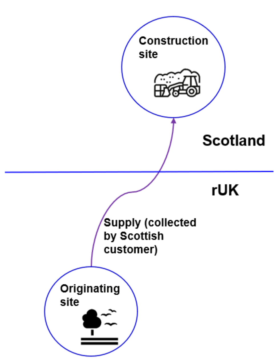 A diagram of an originating site in rUK, with an arrow showing supply to a construction site in Scotland (where the supply has been collected by the Scottish customer).