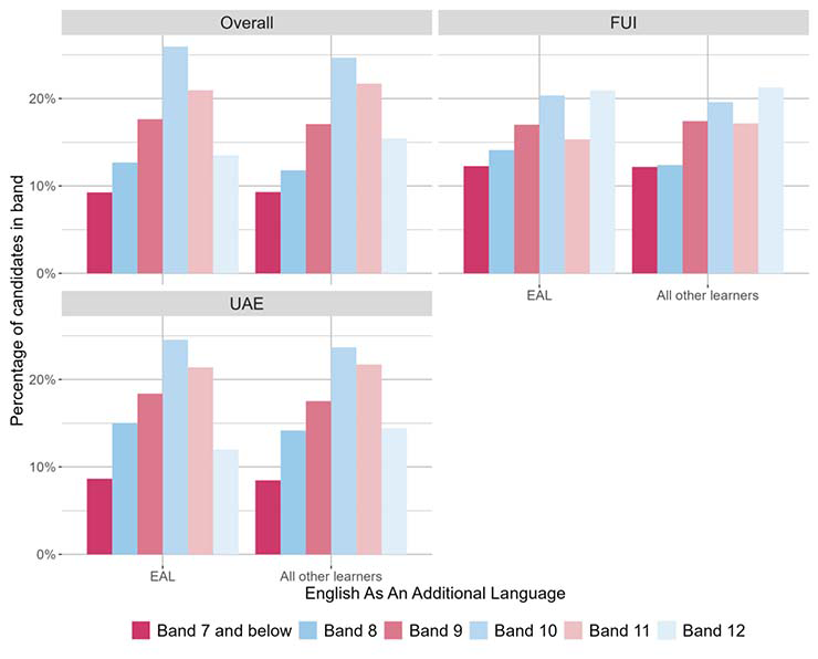 A bar chart showing the overall outcomes for SNSA S3 Reading and the organisers where learners were presented with more than 5 items from that organiser distributed by EAL.