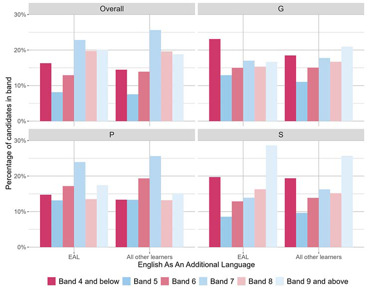 A bar chart showing the overall outcomes for SNSA P4 Writing and the organisers where learners were presented with more than 5 items from that organiser distributed by EAL.