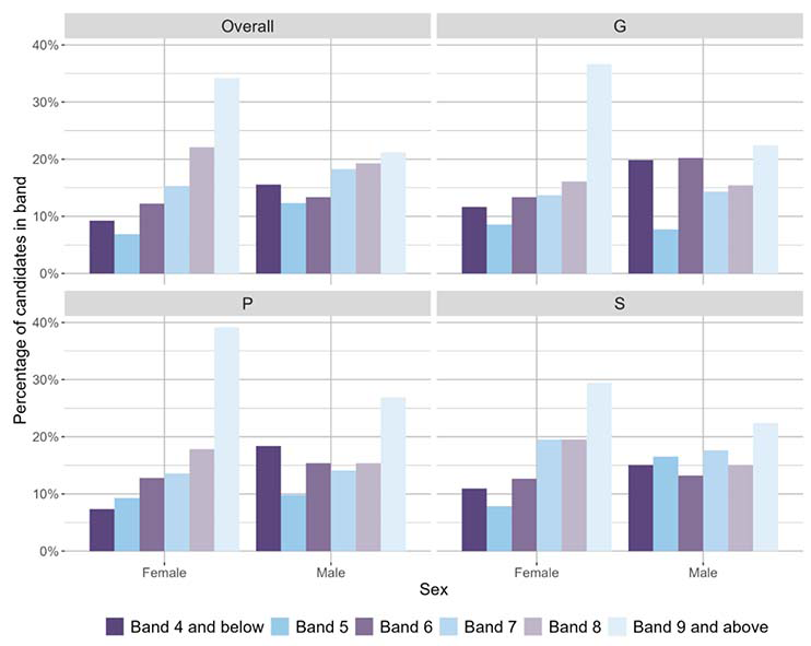 A bar chart showing the overall outcomes for MCNG P4 Writing and the organisers where learners were presented with more than 5 items from that organiser distributed by sex.