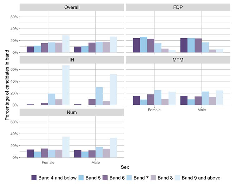 A bar chart showing the overall outcomes for MCNG P4 Numeracy and the organisers where learners were presented with more than 5 items from that organiser distributed by sex.