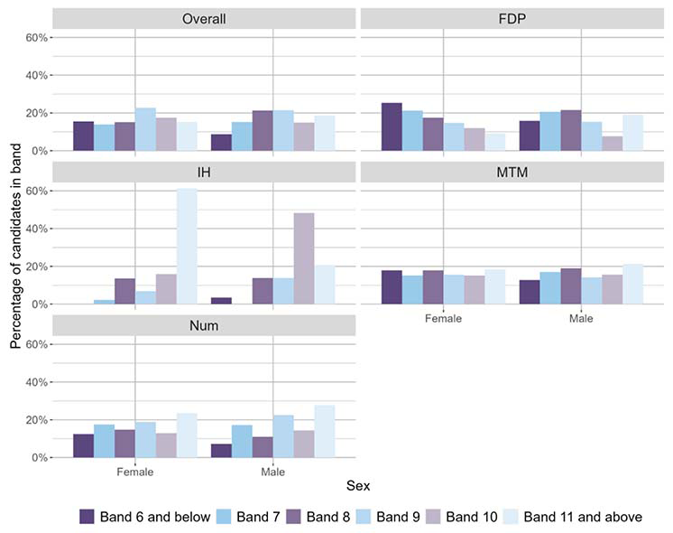 A bar chart showing the overall outcomes for MCNG P7 Numeracy and the organisers where learners were presented with more than 5 items from that organiser distributed by sex.