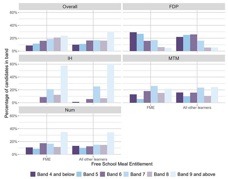 A bar chart showing the overall outcomes for MCNG P4 Numeracy and the organisers where learners were presented with more than 5 items from that organiser distributed by FME.