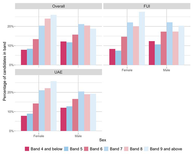 A bar chart showing the overall outcomes for SNSA P4 Reading and the organisers where learners were presented with more than 5 items from that organiser distributed by sex.