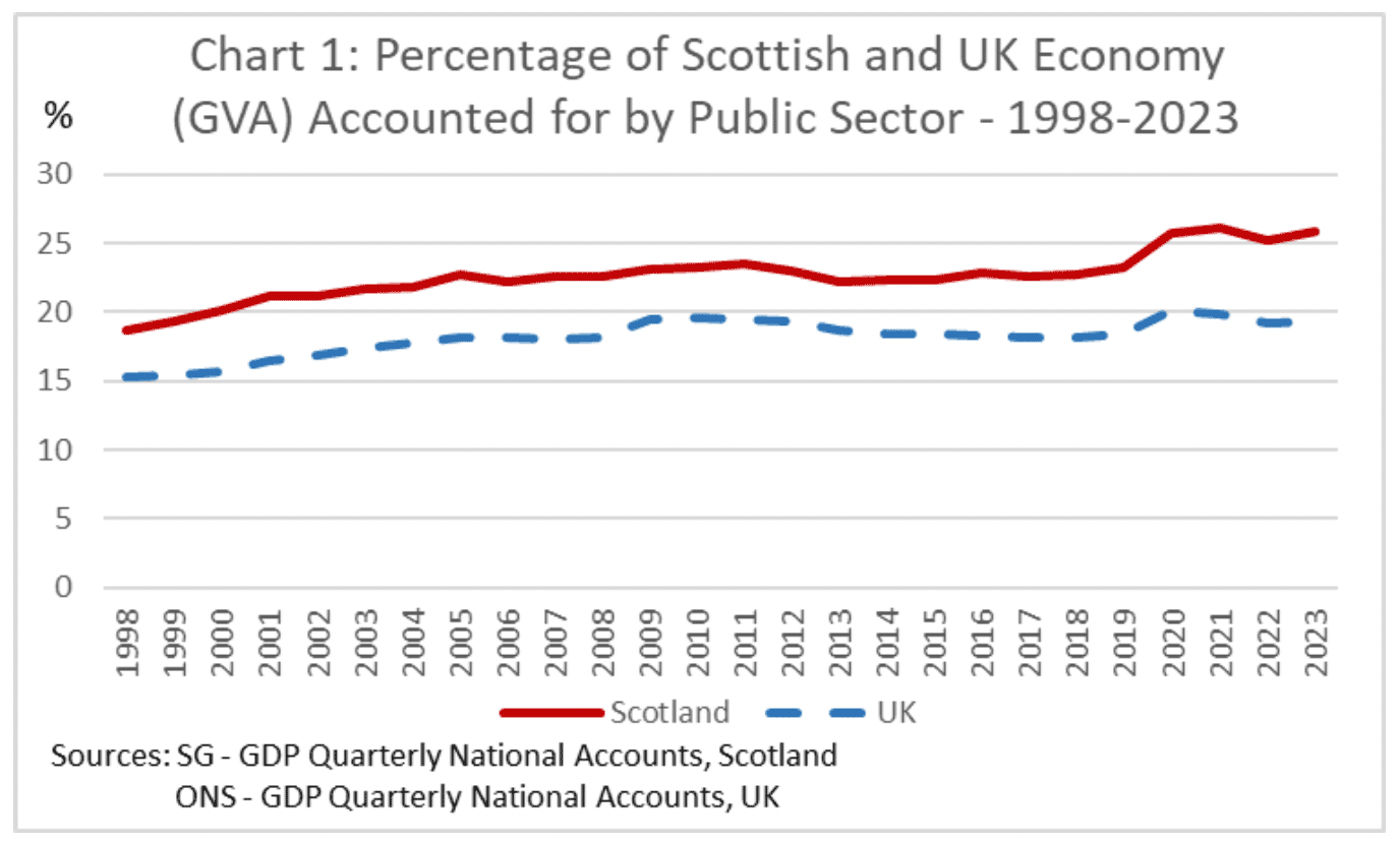 A chart showing the size of the public sector in Scotland and the UK between 1998 and 2023. Scotland rises from around 20% at the beginning of the period to 25% at the end. The UK rises from around 15% at the beginning of the period to around 20% at the end.