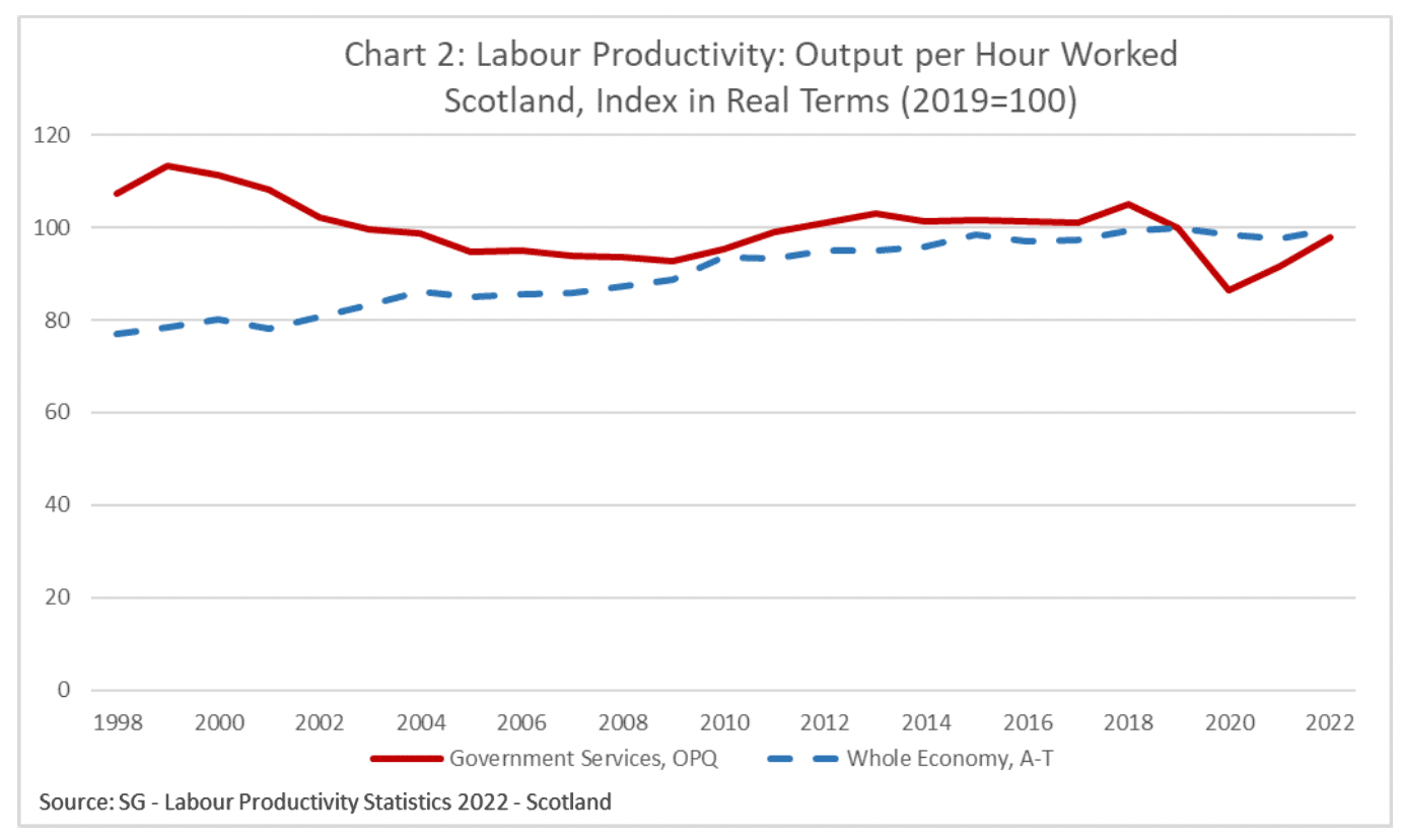 A chart showing Scottish labour productivity in the public sector and the whole economy from 1998 to 2023. Public sector productivity has been flat, whilst productivity in the whole economy has been rising.