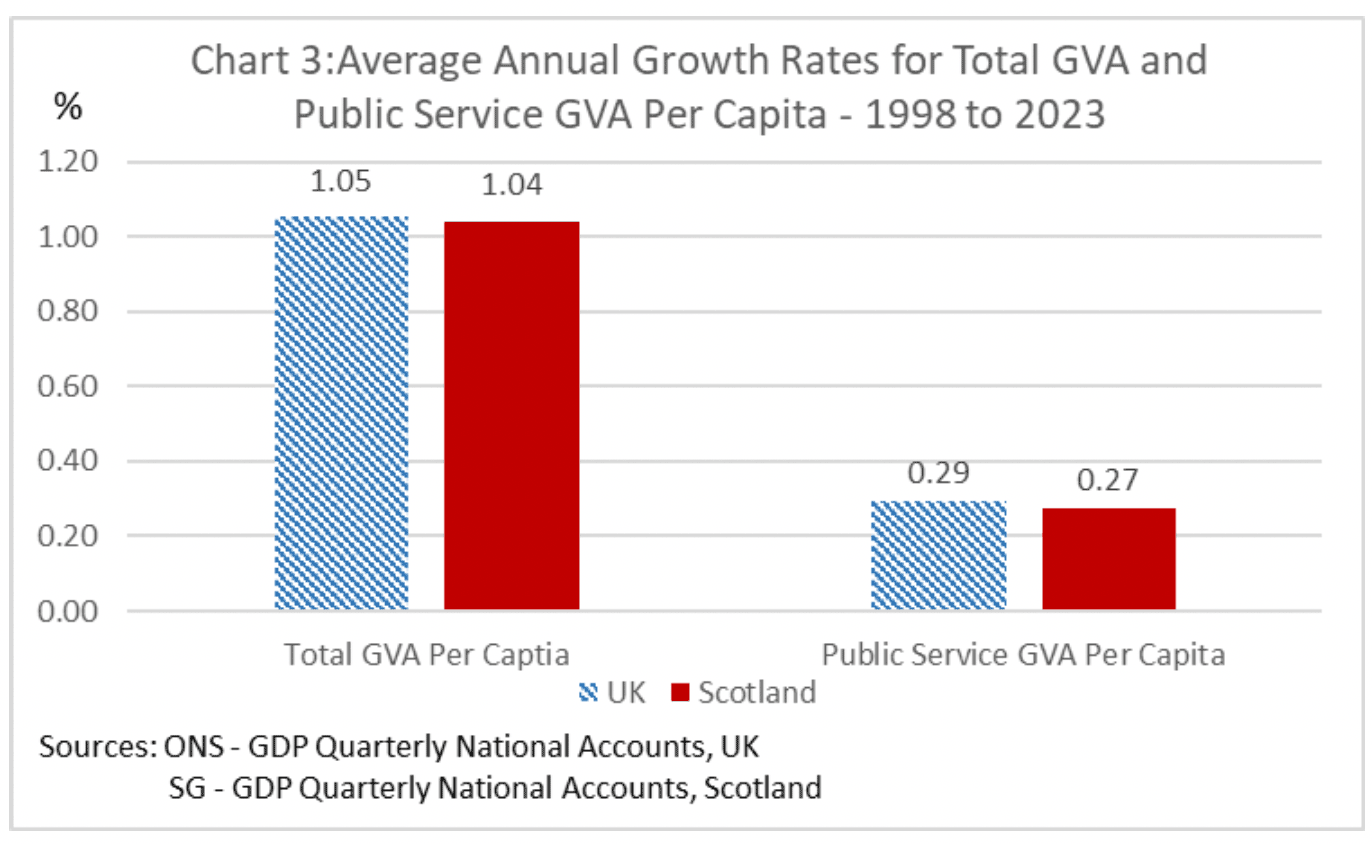 A chart showing average annual growth rates in GVA per person for Scotland and the UK, for the public sector and whole economy. In both Scotland and the UK, the public sector has grown at around 0.3% a year, whilst the whole economy has grown by around 1.0% a year.