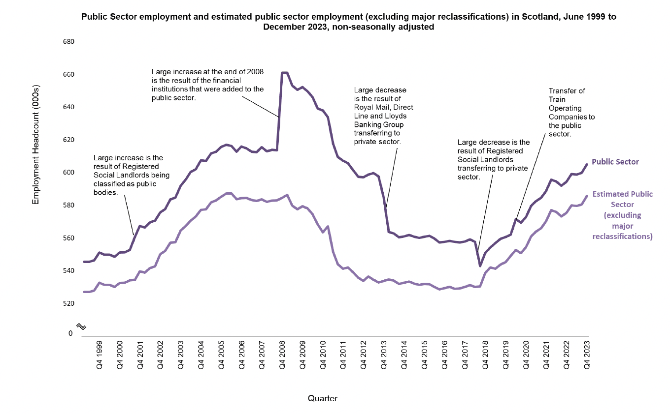 A figure showing public sector employment in Scotland from June 1999 to December 2023. Employment was at a high of around 580 thousand between 2005 and 2008, before falling to around 520 thousand and remaining there until 2018. Since the beginning of 2018 it has increased to around 600 thousand. Public sector employment is higher but follows a similar trend if the effects of reclassifications are included.