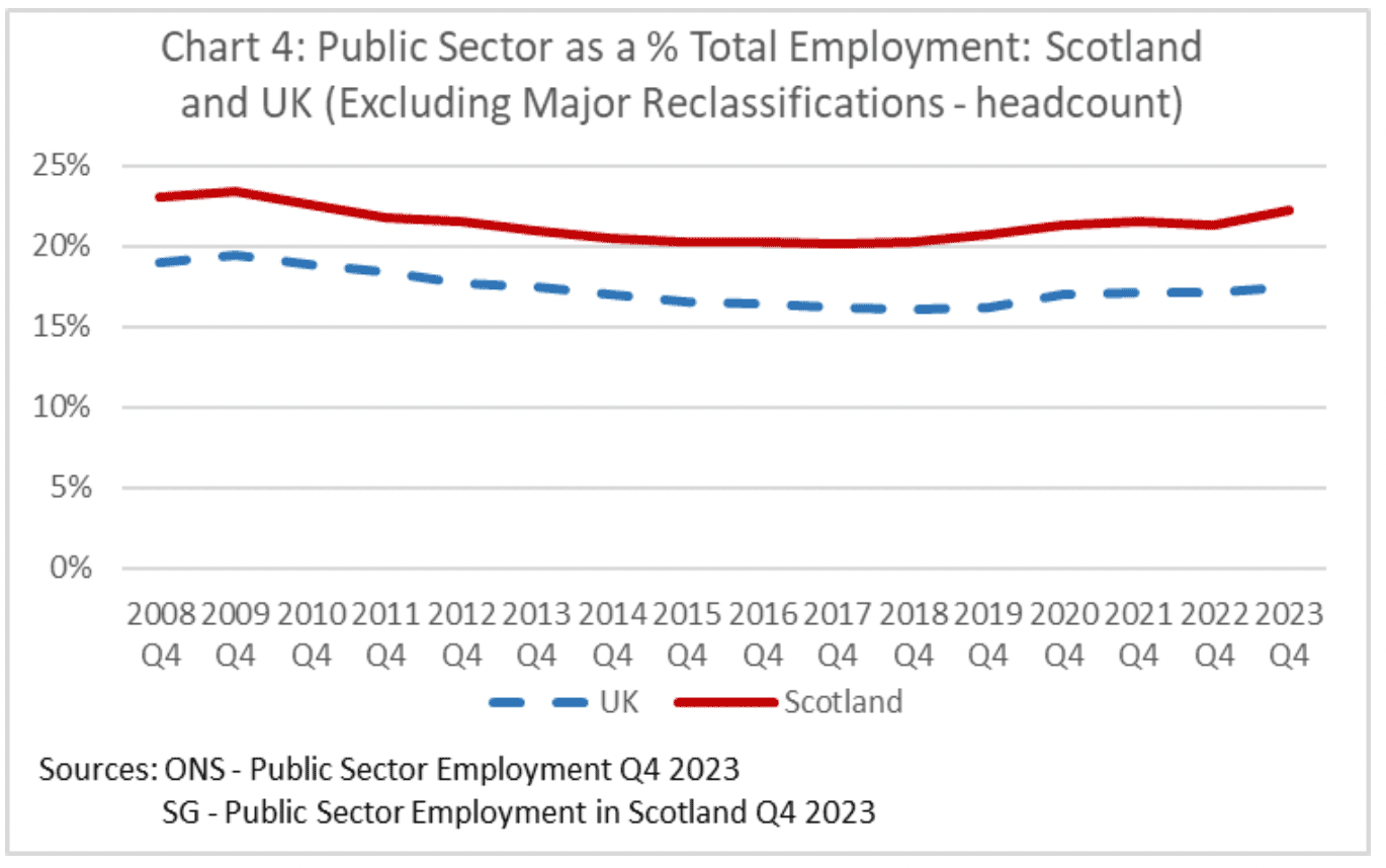 A chart showing public sector employment as a share of total employment for both Scotland and the UK from 2008 to 2023. The share fell between 2008 and 2018, but has risen since. The share is higher in Scotland in all years.