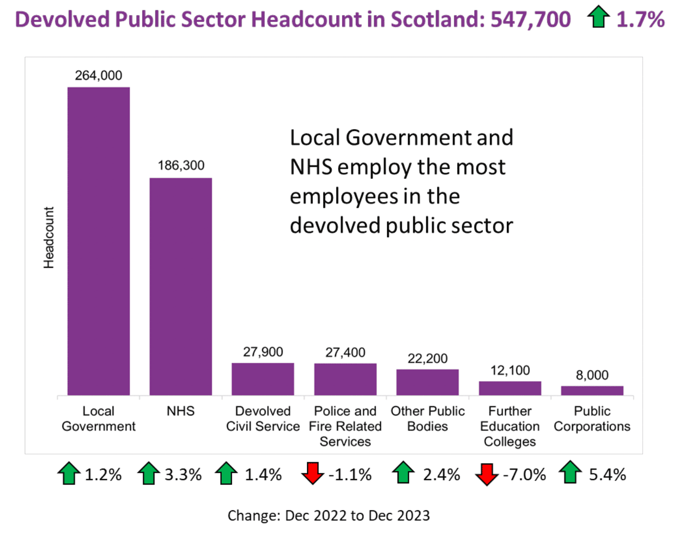A figure showing the devolved public sector headcount in Scotland. Total headcount is 547,700, and has risen 1.7% over the year. Headcount is largest in local government, at 264,000, and then the NHS, at 186,300.