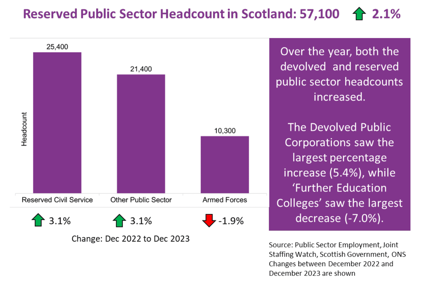 A figure showing total reserved public sector headcount in Scotland. Total headcount is 57,100, and has risen 2.1% over the year. Headcount is largest in the reserved civil service, at 25,400.