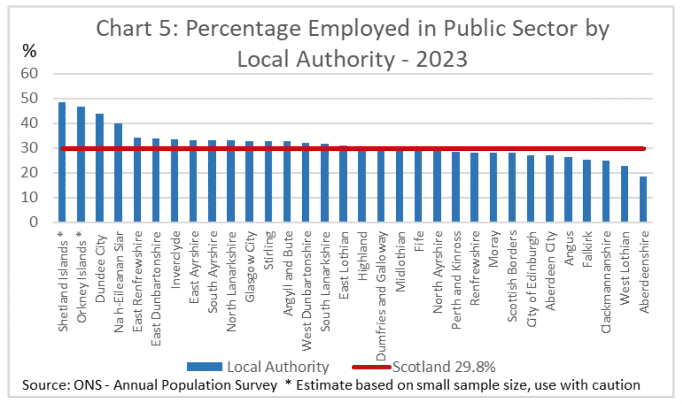 A chart showing public sector employment as a share of total employment by local authority. Average public sector employment is around 30%. It is highest in the Shetland islands (although this is affected by a small sample size) and lowest in Aberdeenshire.