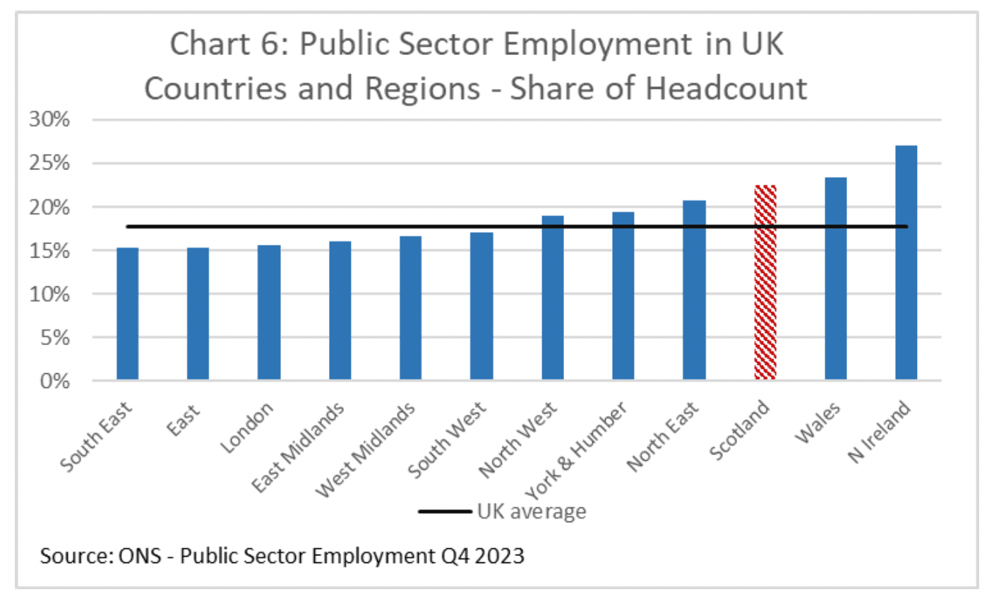 A chart showing public sector employment as a share of total employment across the UK countries and regions. Scotland has the third highest share, behind Wales and Northern Ireland.