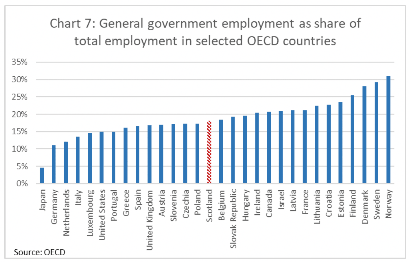 A chart showing general government employment as a share of total employment in selected OECD countries. Scotland is in the middle of the range.