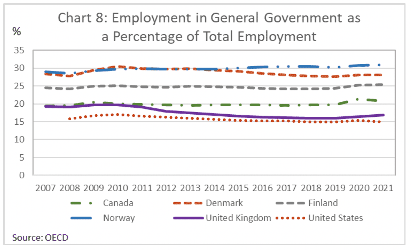 A chart showing general government employment as a share of total employment in selected countries. The United Kingdom and  the United States have relatively low levels of government employment, whilst Norway and Denmark have relatively high shares.